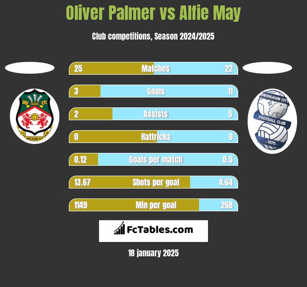 Oliver Palmer vs Alfie May h2h player stats