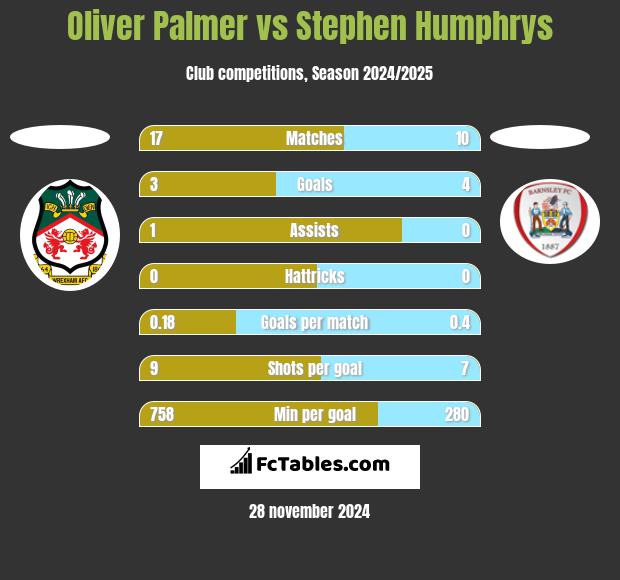 Oliver Palmer vs Stephen Humphrys h2h player stats