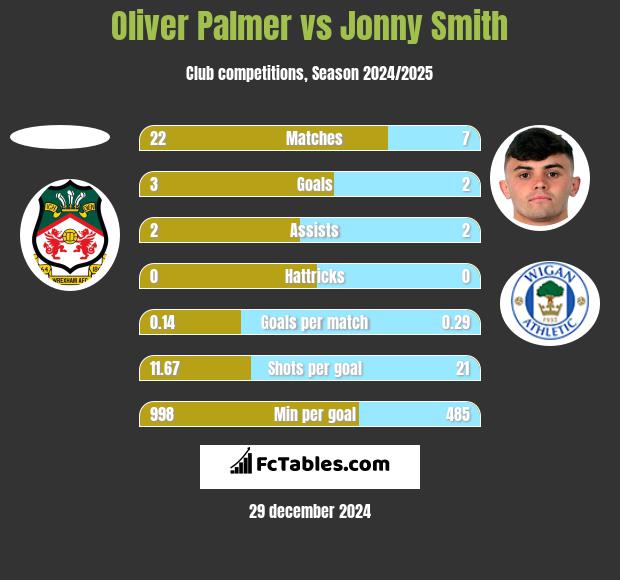 Oliver Palmer vs Jonny Smith h2h player stats