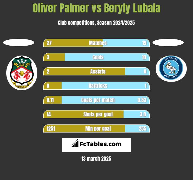 Oliver Palmer vs Beryly Lubala h2h player stats