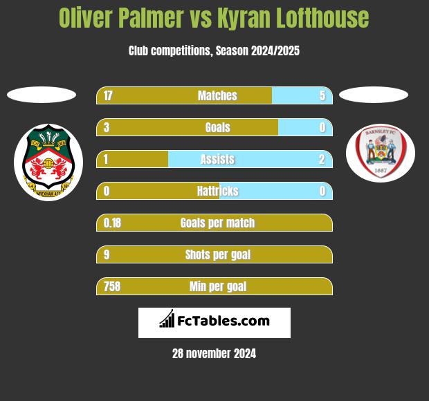 Oliver Palmer vs Kyran Lofthouse h2h player stats