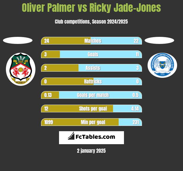 Oliver Palmer vs Ricky Jade-Jones h2h player stats