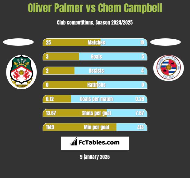 Oliver Palmer vs Chem Campbell h2h player stats