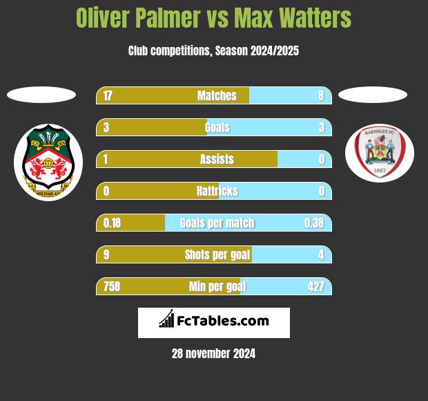 Oliver Palmer vs Max Watters h2h player stats