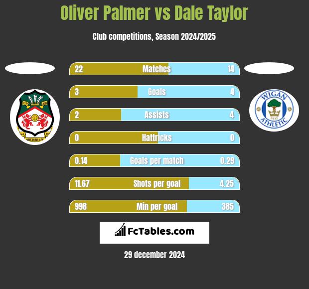 Oliver Palmer vs Dale Taylor h2h player stats