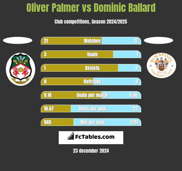 Oliver Palmer vs Dominic Ballard h2h player stats