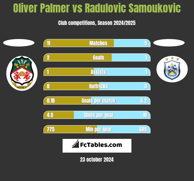 Oliver Palmer vs Radulovic Samoukovic h2h player stats