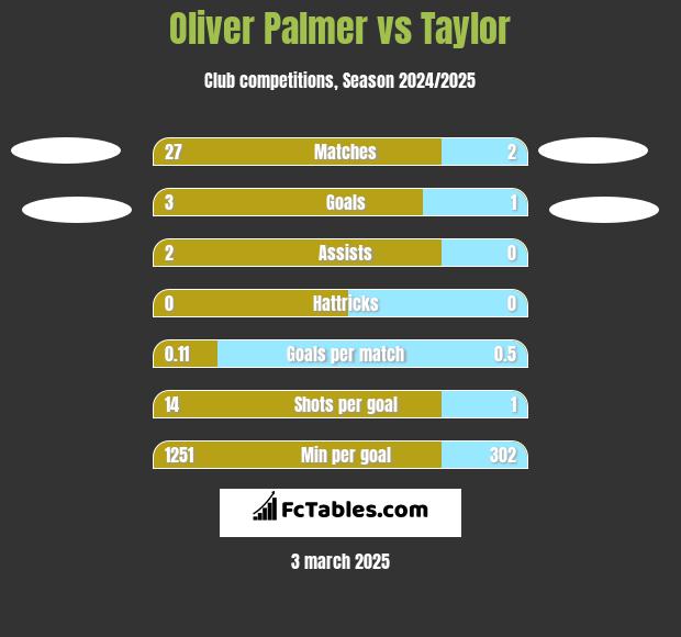 Oliver Palmer vs Taylor h2h player stats