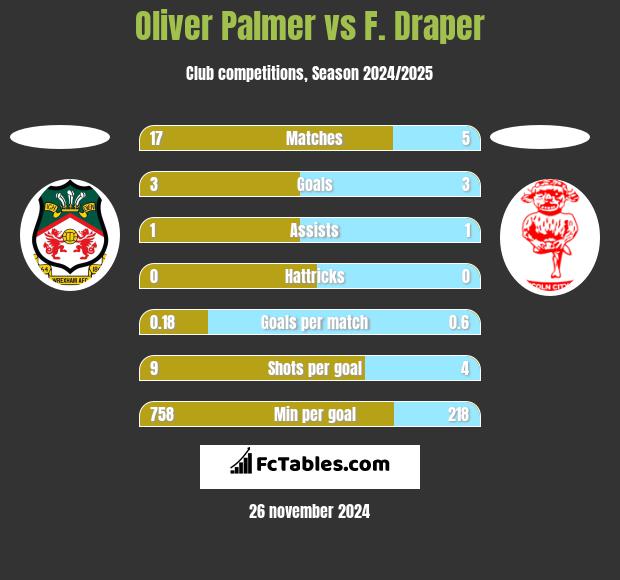 Oliver Palmer vs F. Draper h2h player stats