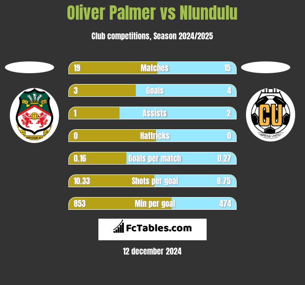 Oliver Palmer vs Nlundulu h2h player stats