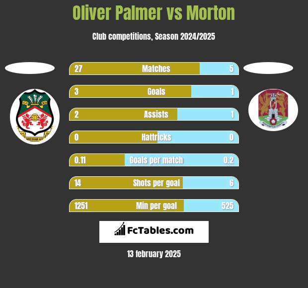 Oliver Palmer vs Morton h2h player stats