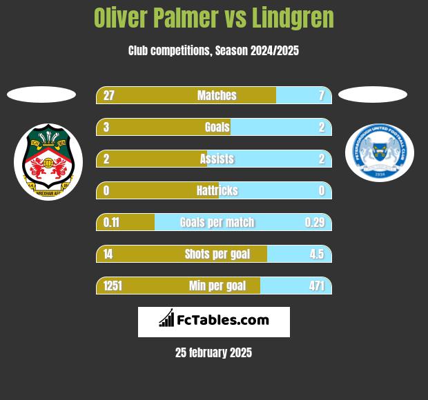 Oliver Palmer vs Lindgren h2h player stats