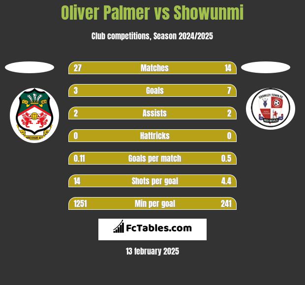 Oliver Palmer vs Showunmi h2h player stats