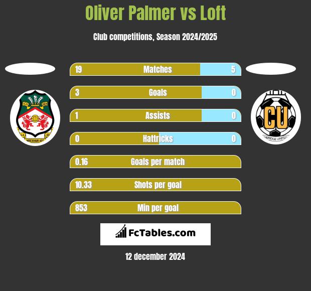 Oliver Palmer vs Loft h2h player stats