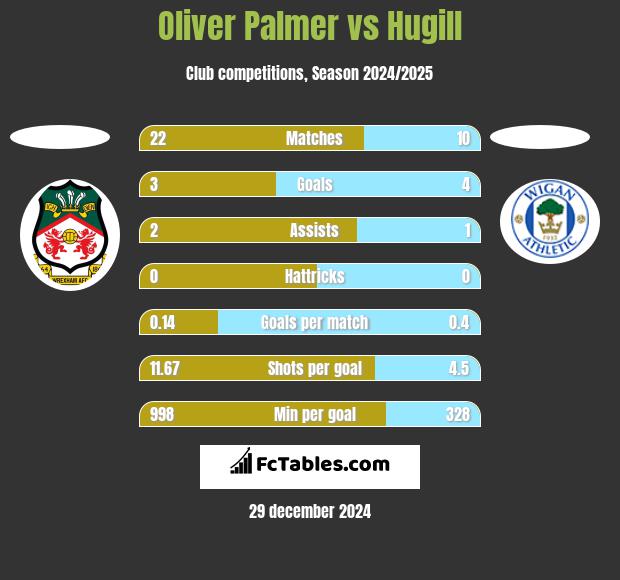 Oliver Palmer vs Hugill h2h player stats