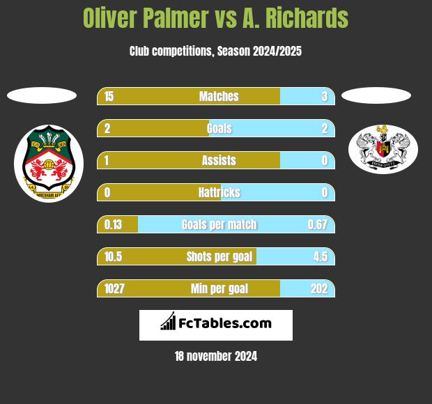 Oliver Palmer vs A. Richards h2h player stats