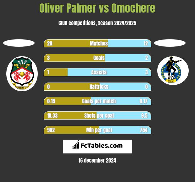 Oliver Palmer vs Omochere h2h player stats