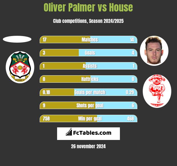 Oliver Palmer vs House h2h player stats