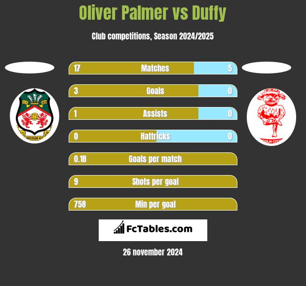 Oliver Palmer vs Duffy h2h player stats