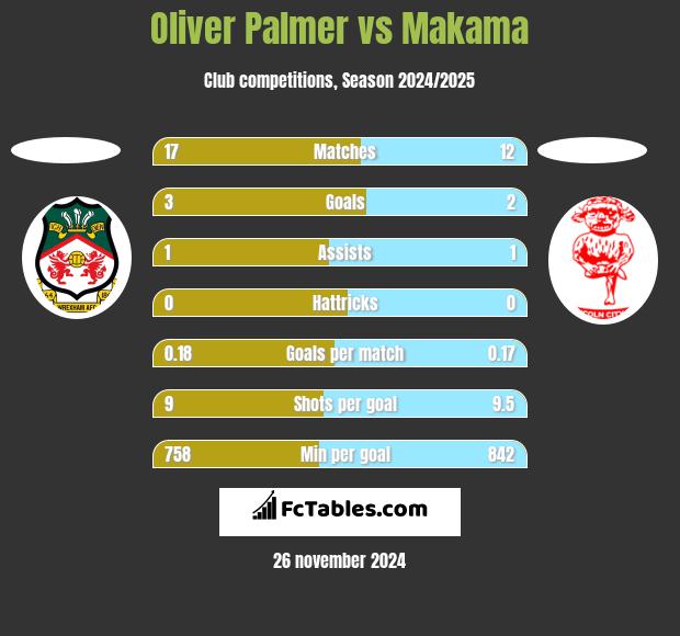 Oliver Palmer vs Makama h2h player stats