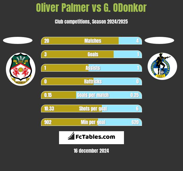 Oliver Palmer vs G. ODonkor h2h player stats