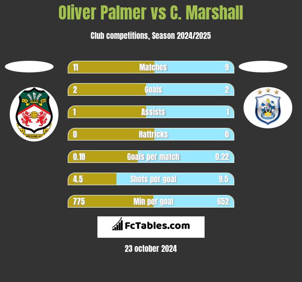 Oliver Palmer vs C. Marshall h2h player stats