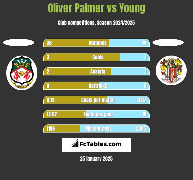 Oliver Palmer vs Young h2h player stats