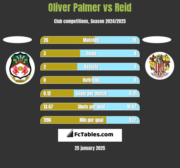 Oliver Palmer vs Reid h2h player stats