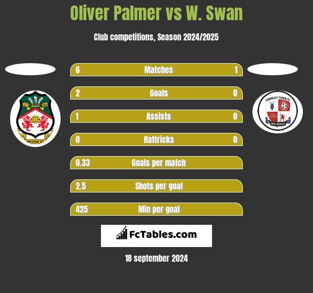 Oliver Palmer vs W. Swan h2h player stats