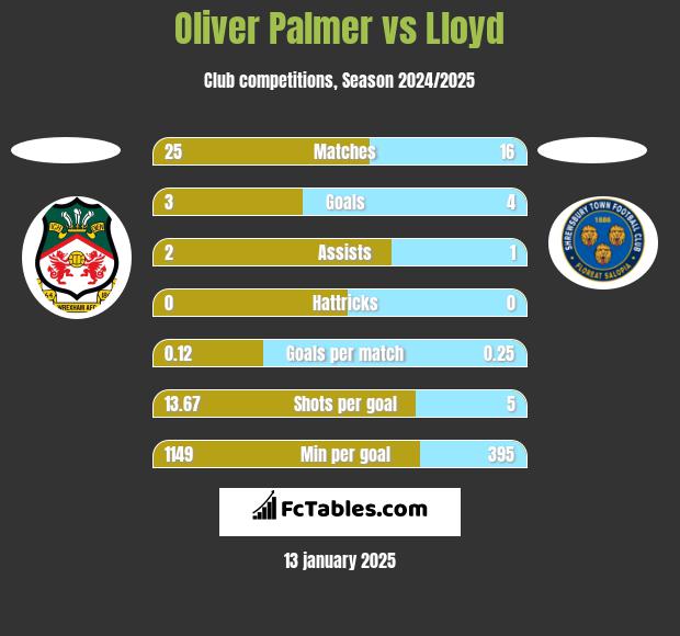 Oliver Palmer vs Lloyd h2h player stats