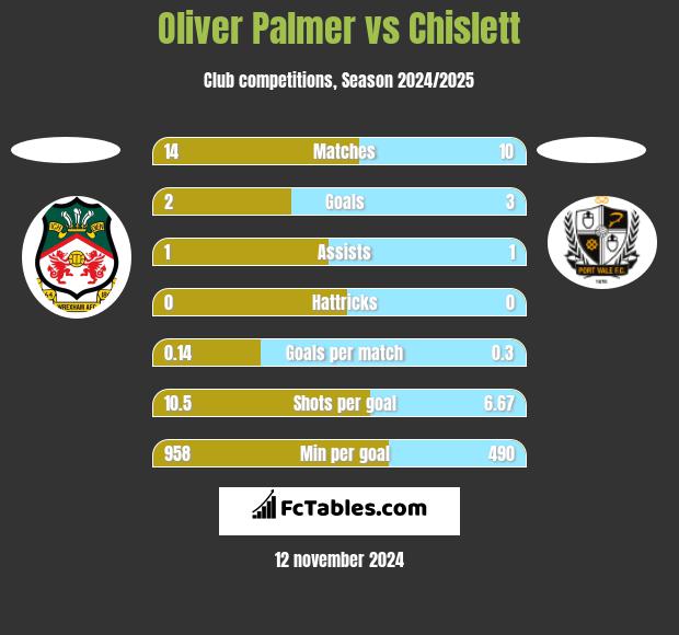 Oliver Palmer vs Chislett h2h player stats