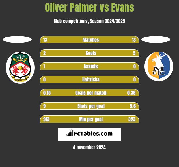 Oliver Palmer vs Evans h2h player stats