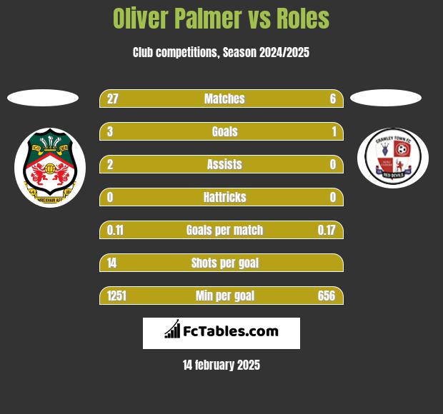 Oliver Palmer vs Roles h2h player stats