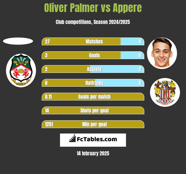 Oliver Palmer vs Appere h2h player stats