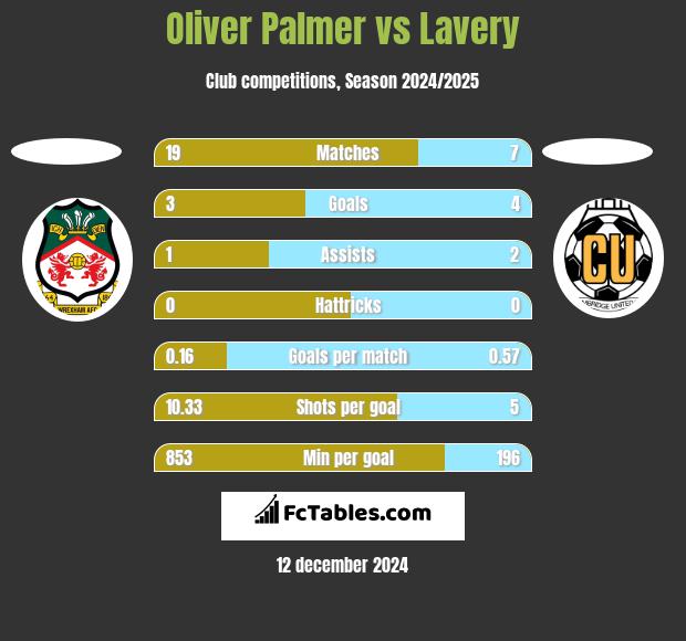 Oliver Palmer vs Lavery h2h player stats