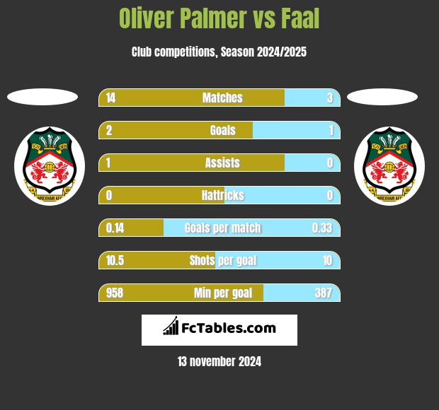 Oliver Palmer vs Faal h2h player stats