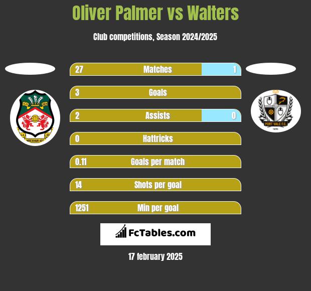 Oliver Palmer vs Walters h2h player stats