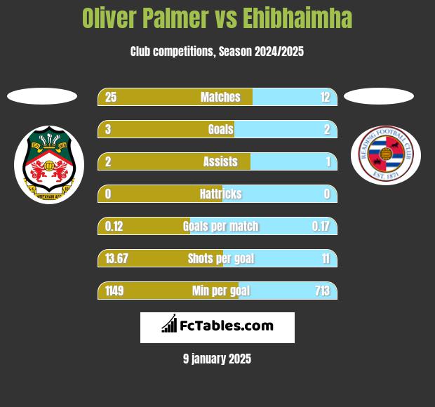 Oliver Palmer vs Ehibhaimha h2h player stats