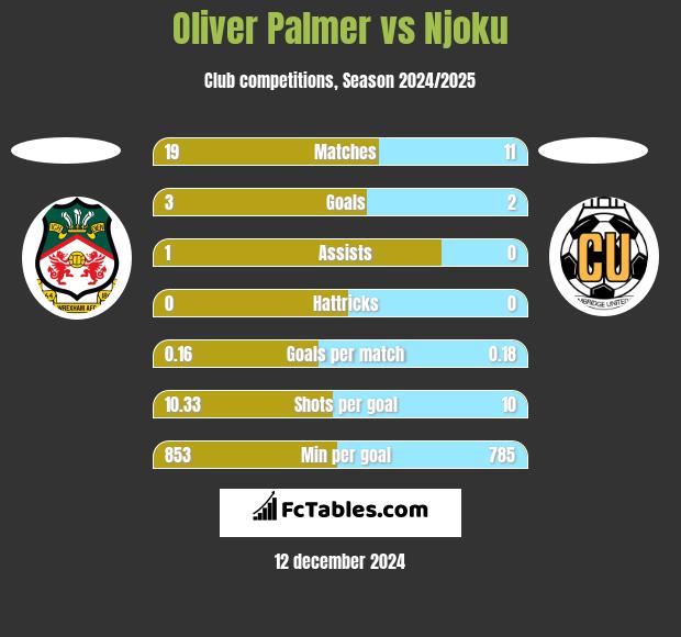 Oliver Palmer vs Njoku h2h player stats