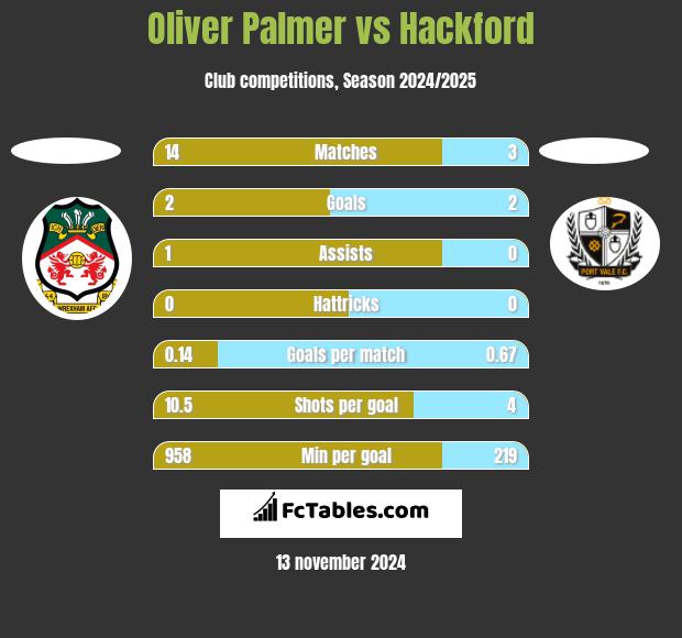 Oliver Palmer vs Hackford h2h player stats