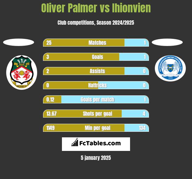 Oliver Palmer vs Ihionvien h2h player stats