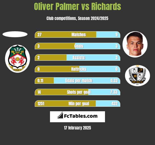 Oliver Palmer vs Richards h2h player stats