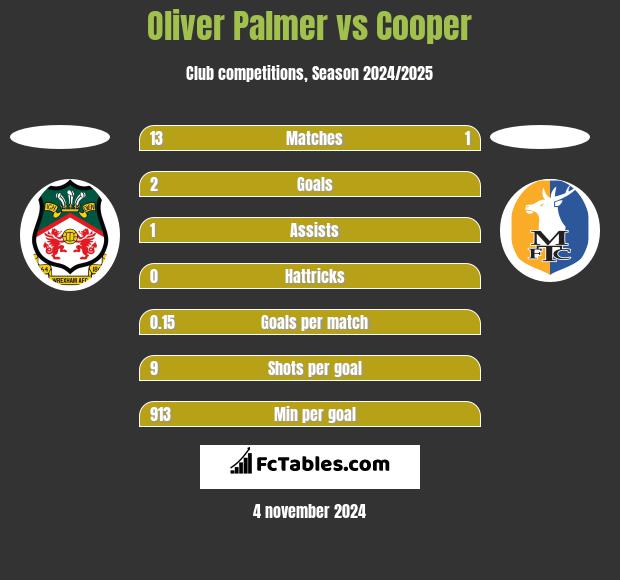 Oliver Palmer vs Cooper h2h player stats