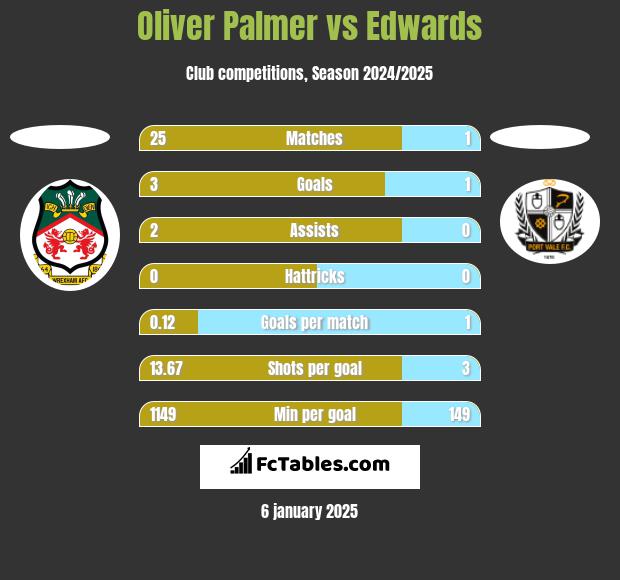 Oliver Palmer vs Edwards h2h player stats