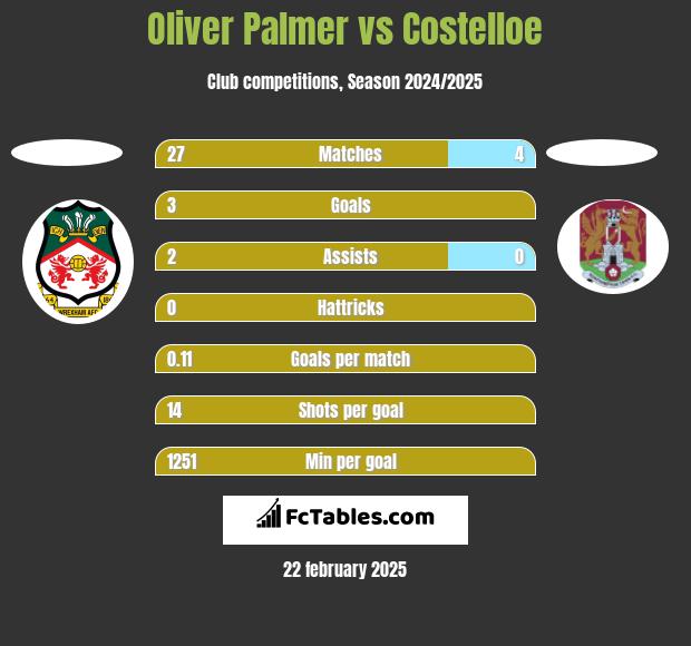 Oliver Palmer vs Costelloe h2h player stats