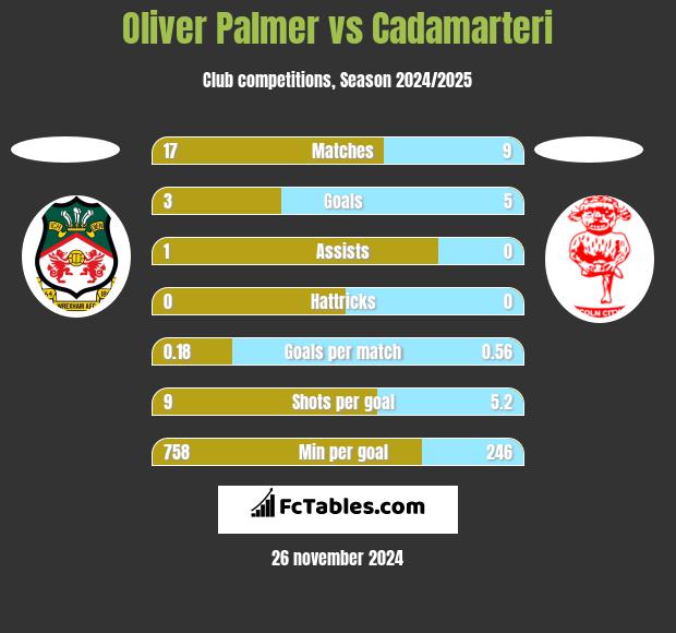 Oliver Palmer vs Cadamarteri h2h player stats