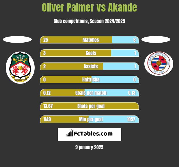 Oliver Palmer vs Akande h2h player stats