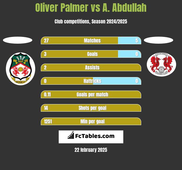 Oliver Palmer vs A. Abdullah h2h player stats