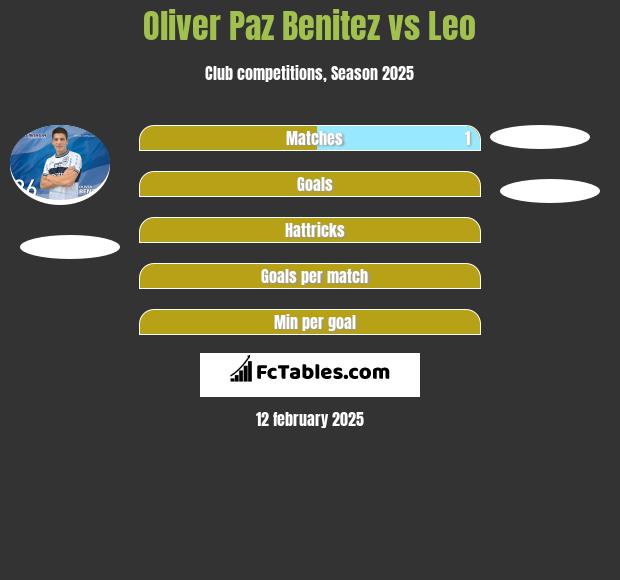 Oliver Paz Benitez vs Leo h2h player stats