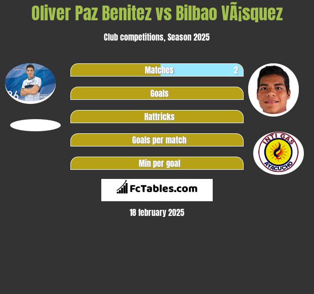 Oliver Paz Benitez vs Bilbao VÃ¡squez h2h player stats